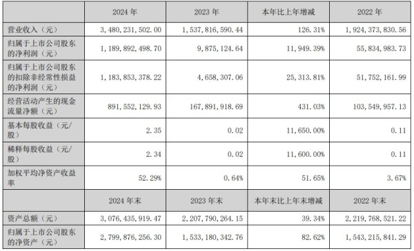 实盘配资公司查询 正丹股份：去年净利同比增11949%，拟每10股派发现金红利3元